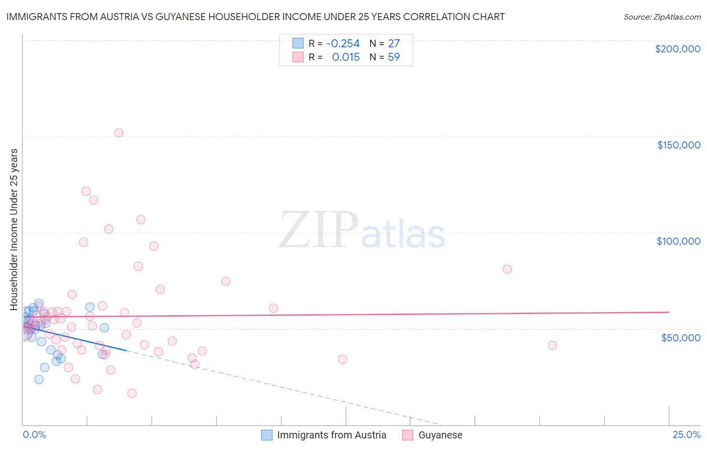 Immigrants from Austria vs Guyanese Householder Income Under 25 years