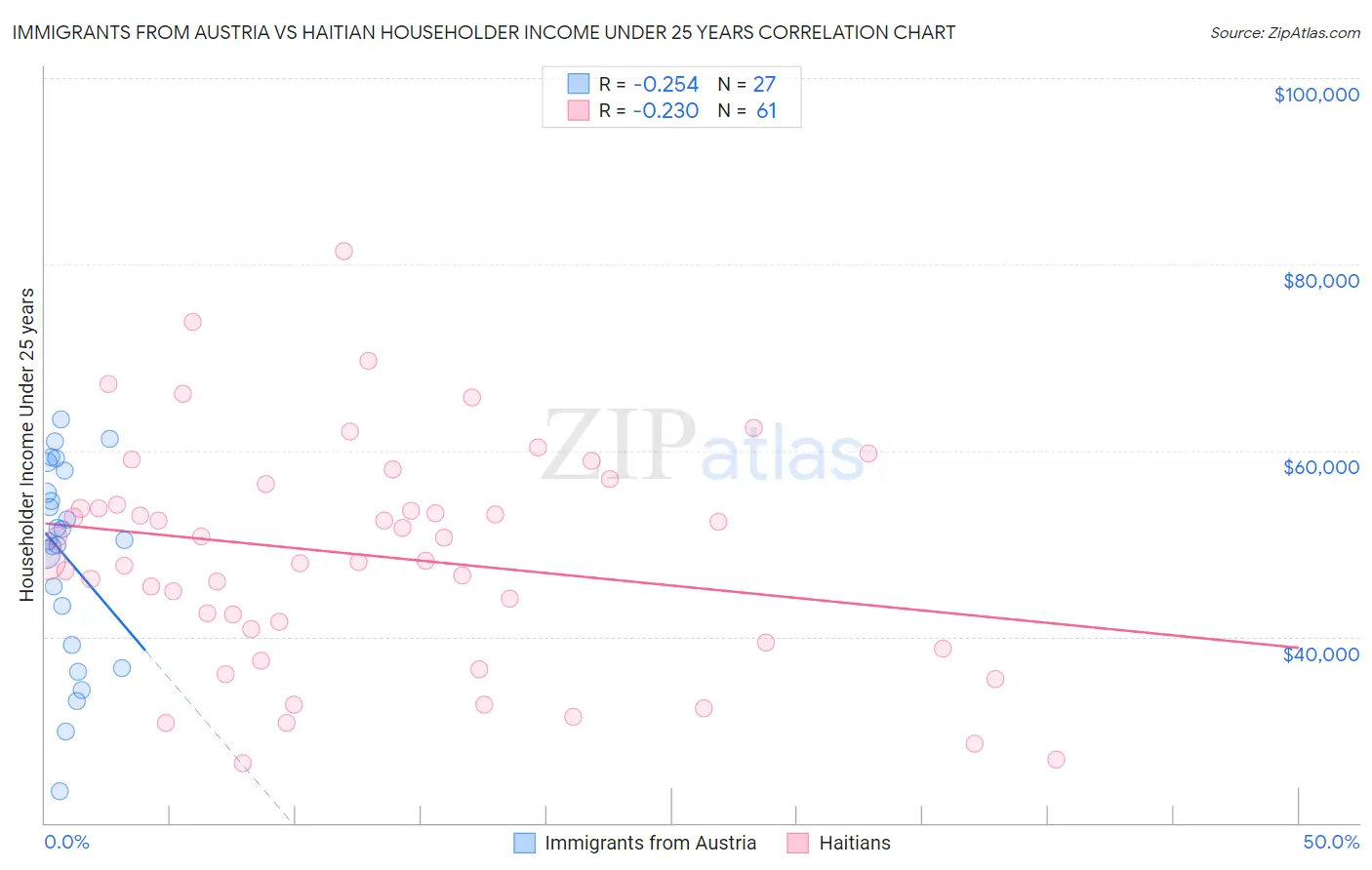 Immigrants from Austria vs Haitian Householder Income Under 25 years