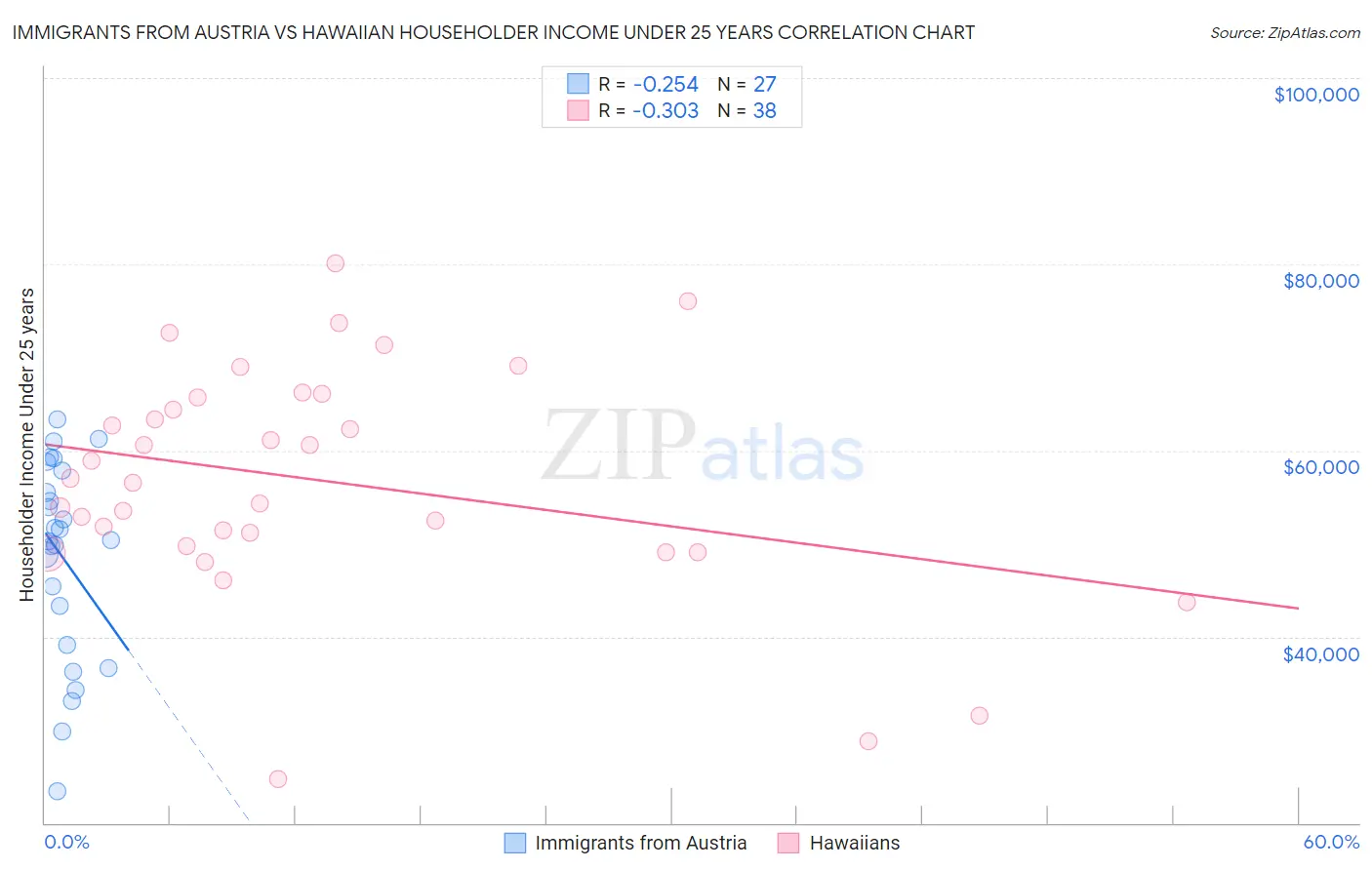 Immigrants from Austria vs Hawaiian Householder Income Under 25 years