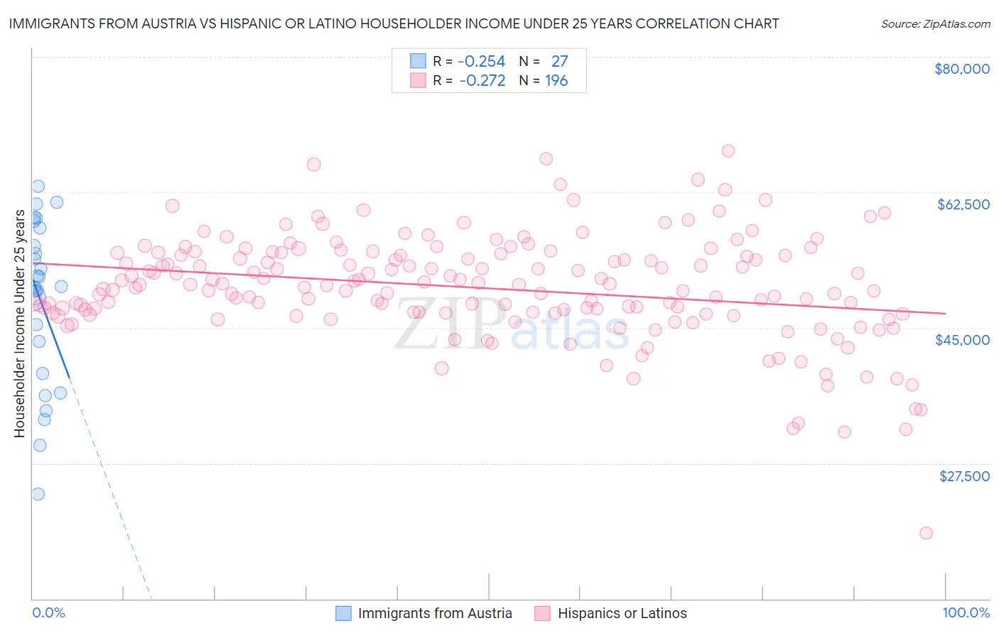 Immigrants from Austria vs Hispanic or Latino Householder Income Under 25 years