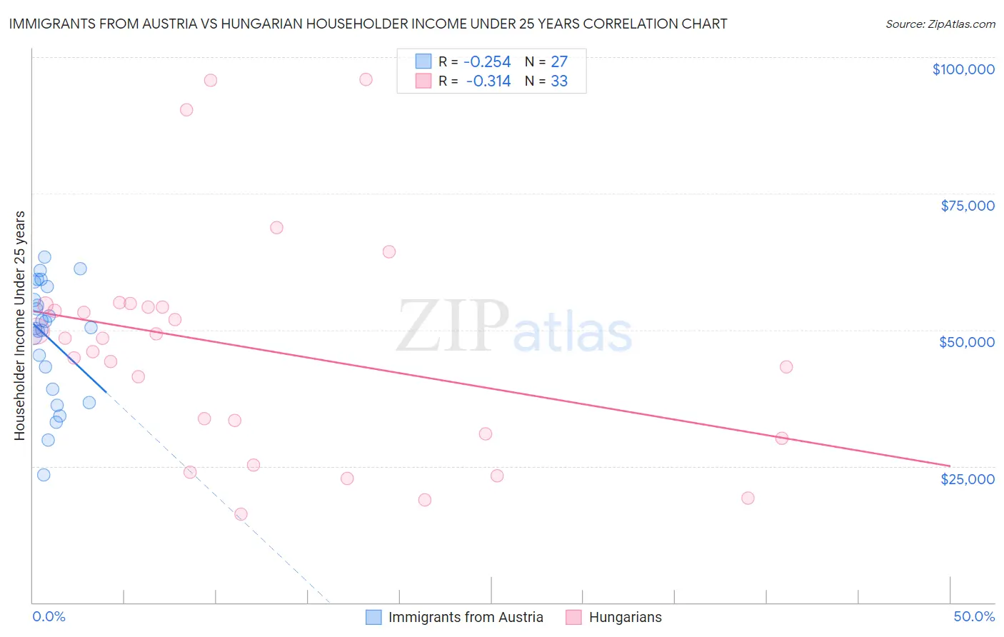 Immigrants from Austria vs Hungarian Householder Income Under 25 years