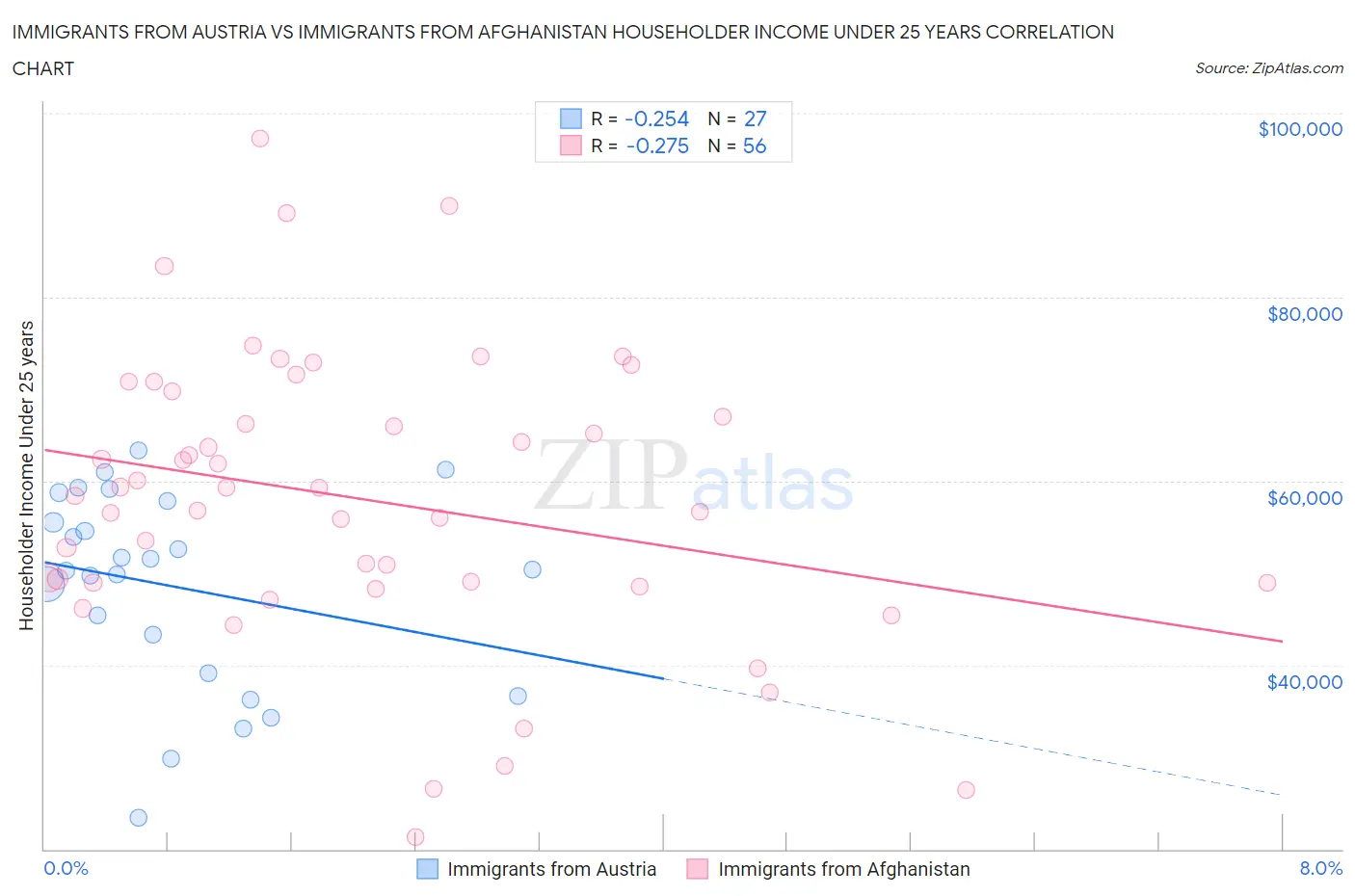 Immigrants from Austria vs Immigrants from Afghanistan Householder Income Under 25 years