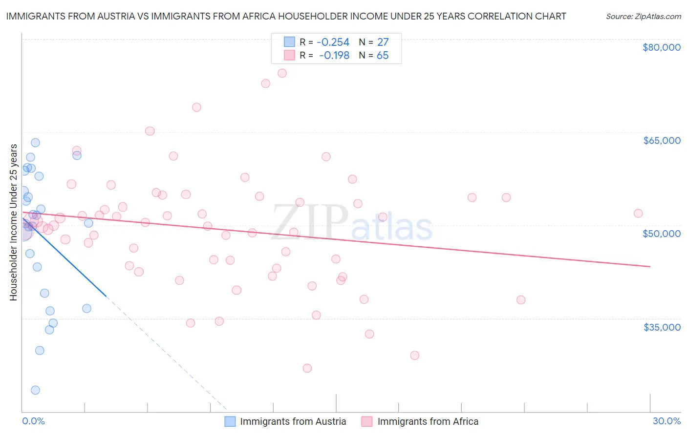 Immigrants from Austria vs Immigrants from Africa Householder Income Under 25 years