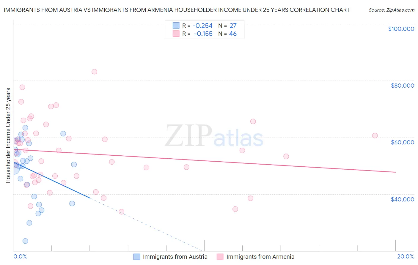 Immigrants from Austria vs Immigrants from Armenia Householder Income Under 25 years