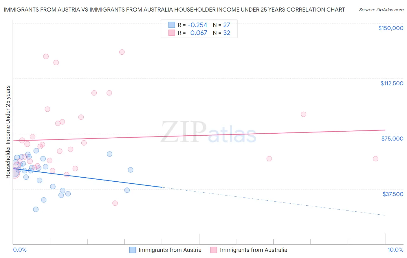 Immigrants from Austria vs Immigrants from Australia Householder Income Under 25 years