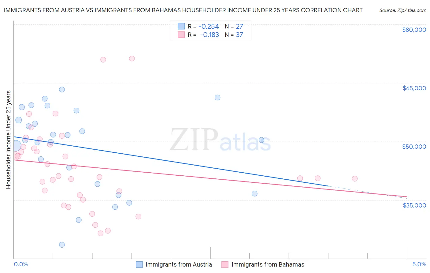 Immigrants from Austria vs Immigrants from Bahamas Householder Income Under 25 years