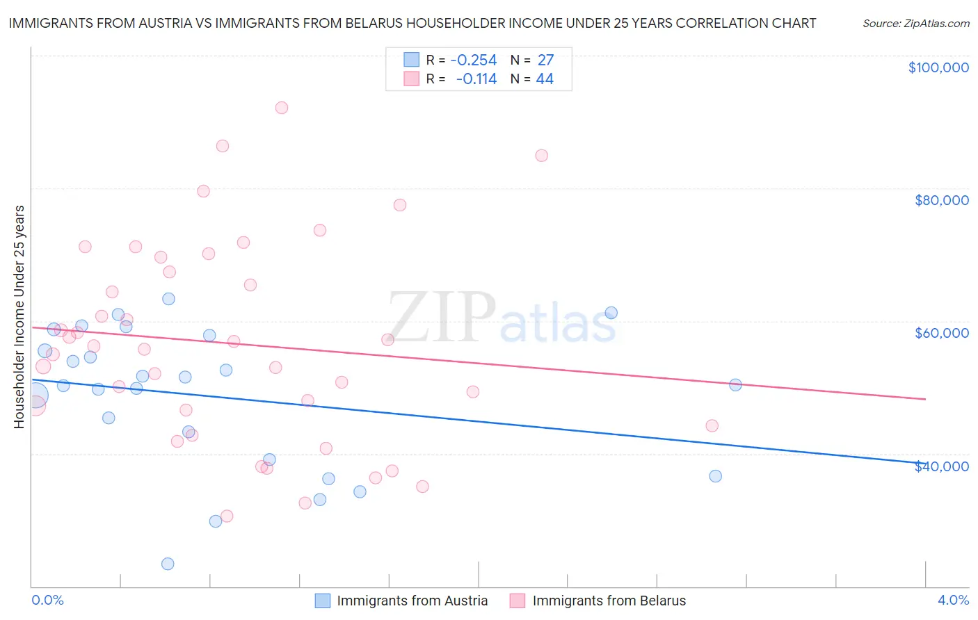 Immigrants from Austria vs Immigrants from Belarus Householder Income Under 25 years