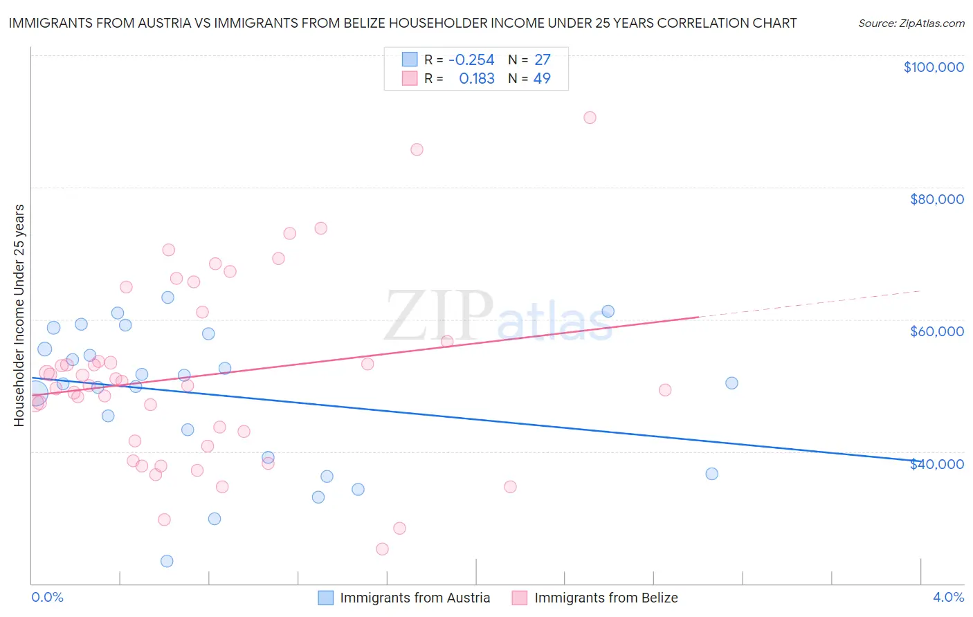 Immigrants from Austria vs Immigrants from Belize Householder Income Under 25 years
