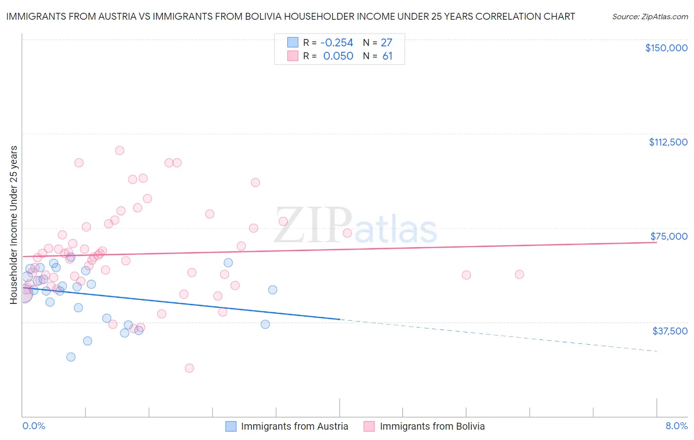 Immigrants from Austria vs Immigrants from Bolivia Householder Income Under 25 years