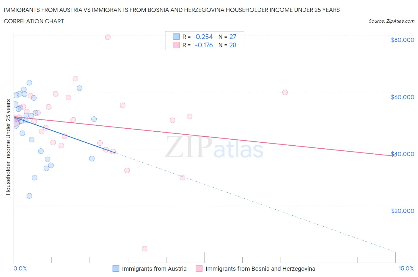 Immigrants from Austria vs Immigrants from Bosnia and Herzegovina Householder Income Under 25 years