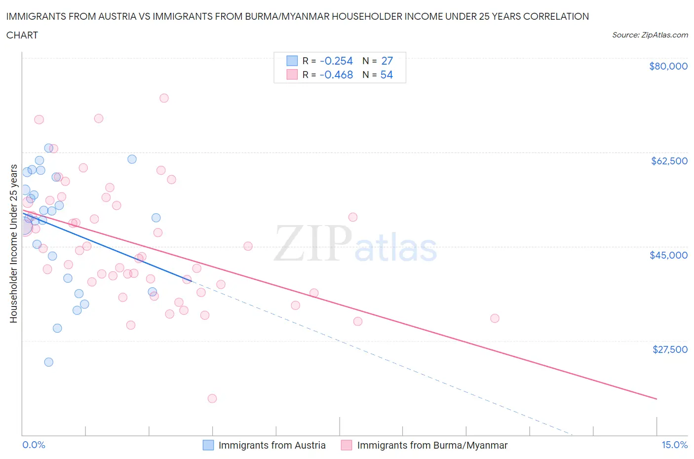 Immigrants from Austria vs Immigrants from Burma/Myanmar Householder Income Under 25 years