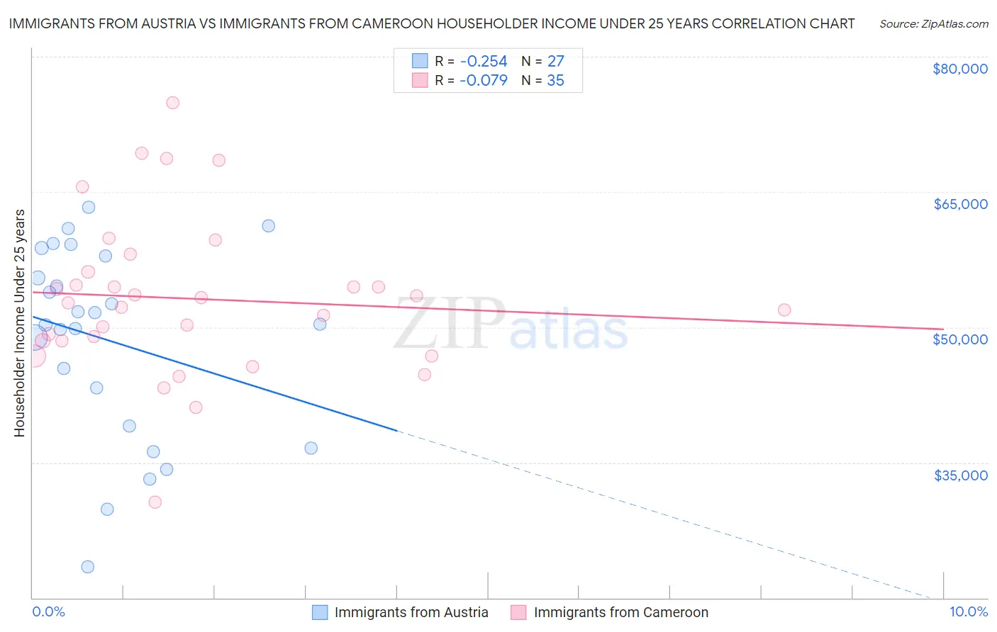 Immigrants from Austria vs Immigrants from Cameroon Householder Income Under 25 years