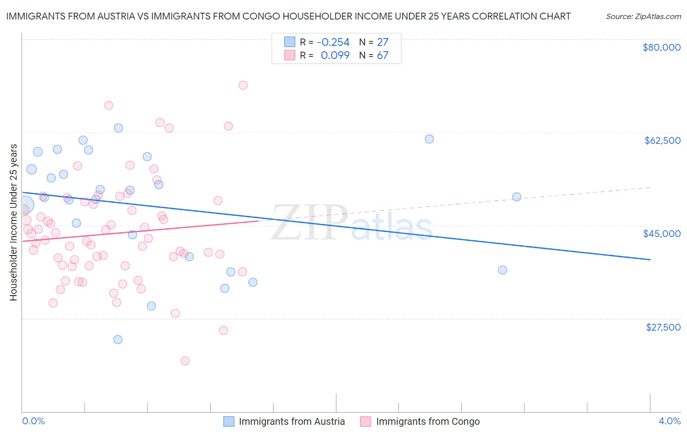 Immigrants from Austria vs Immigrants from Congo Householder Income Under 25 years