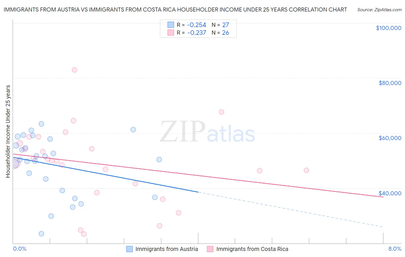 Immigrants from Austria vs Immigrants from Costa Rica Householder Income Under 25 years
