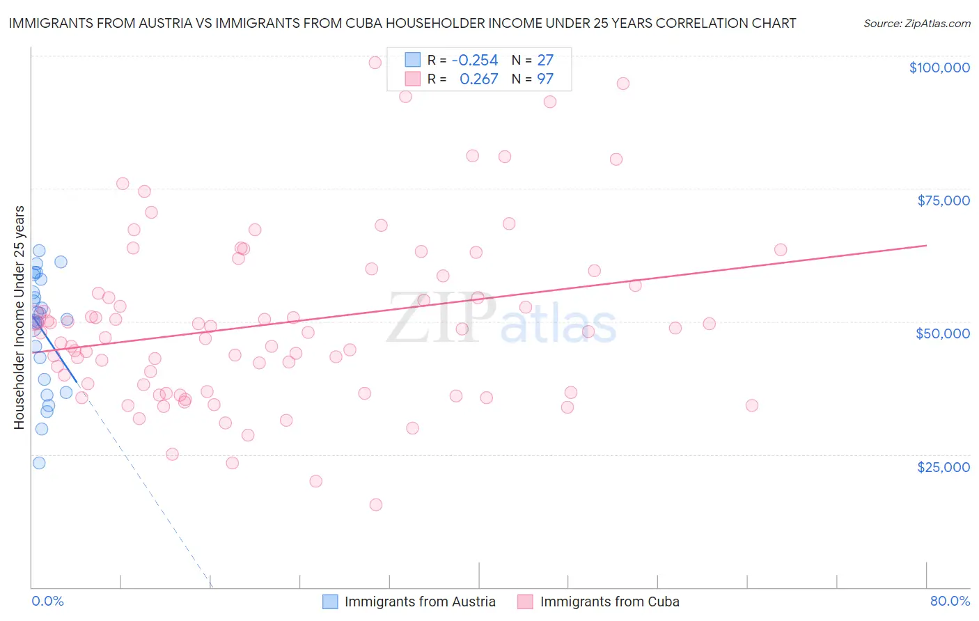Immigrants from Austria vs Immigrants from Cuba Householder Income Under 25 years