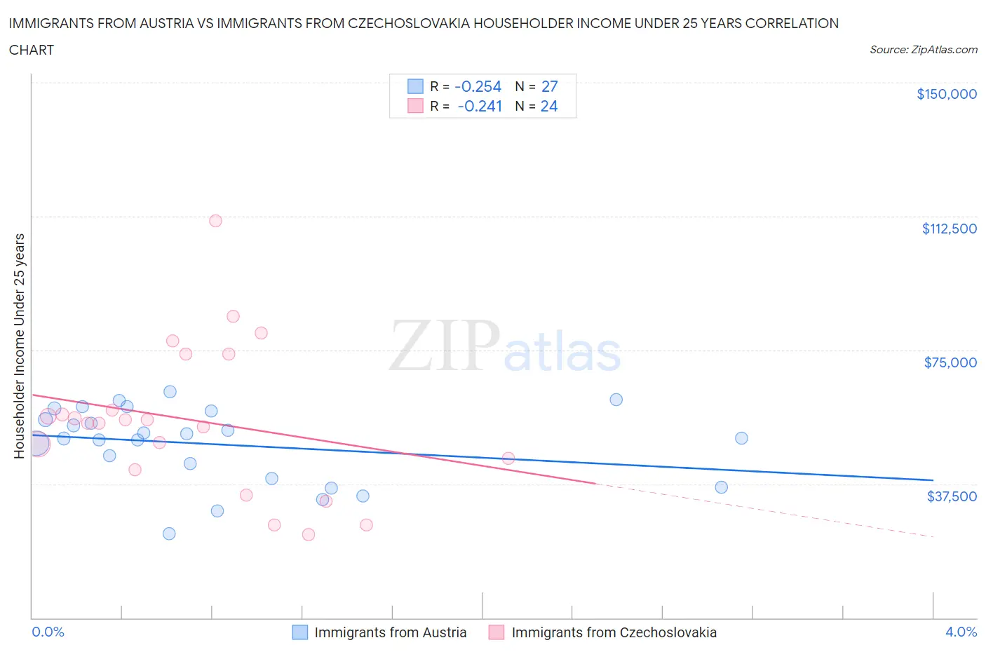 Immigrants from Austria vs Immigrants from Czechoslovakia Householder Income Under 25 years