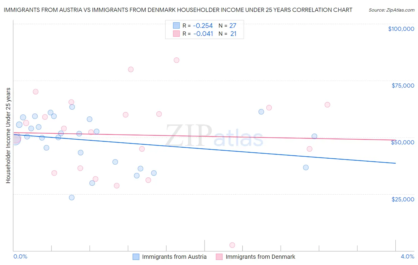 Immigrants from Austria vs Immigrants from Denmark Householder Income Under 25 years