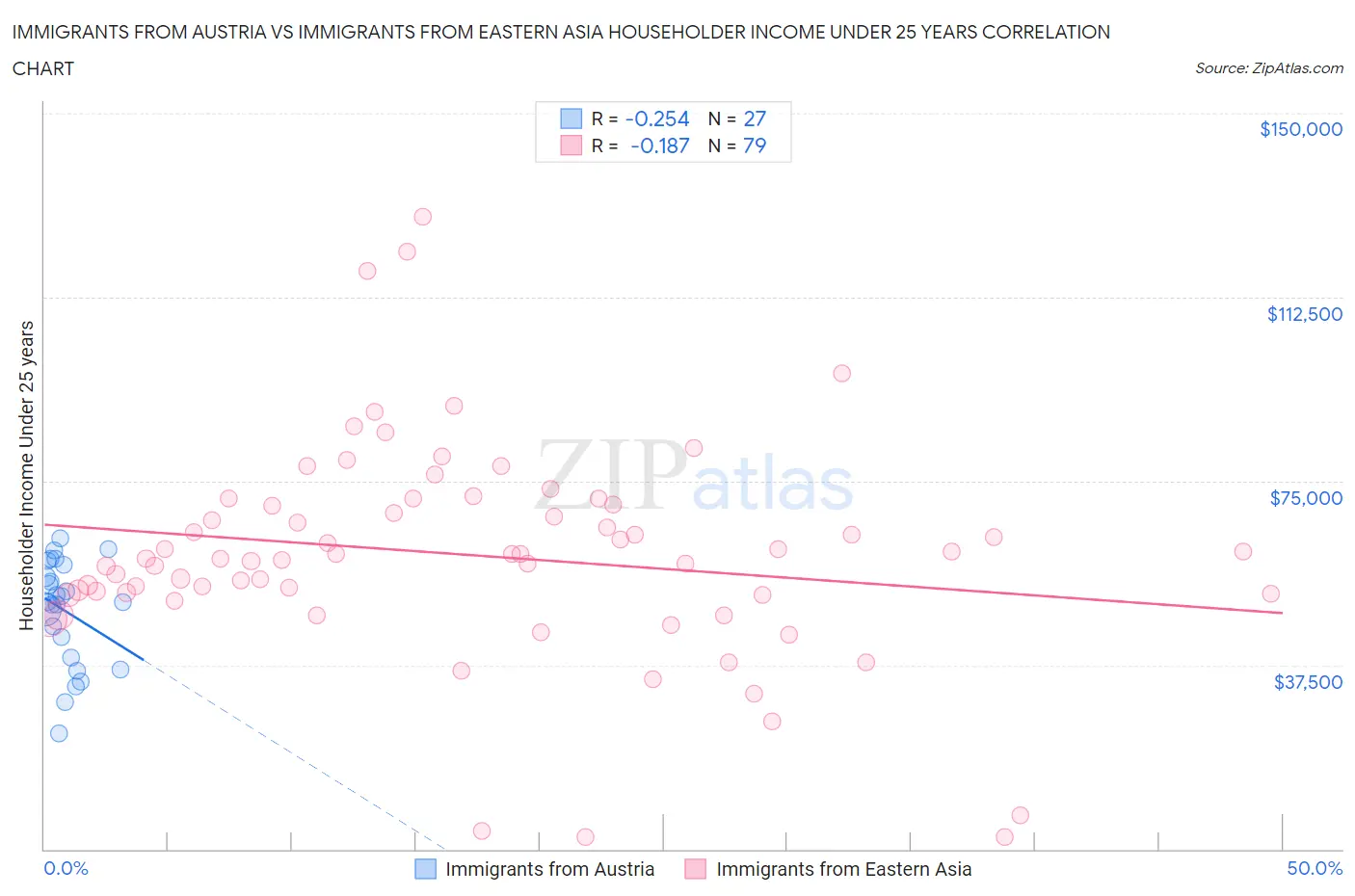 Immigrants from Austria vs Immigrants from Eastern Asia Householder Income Under 25 years