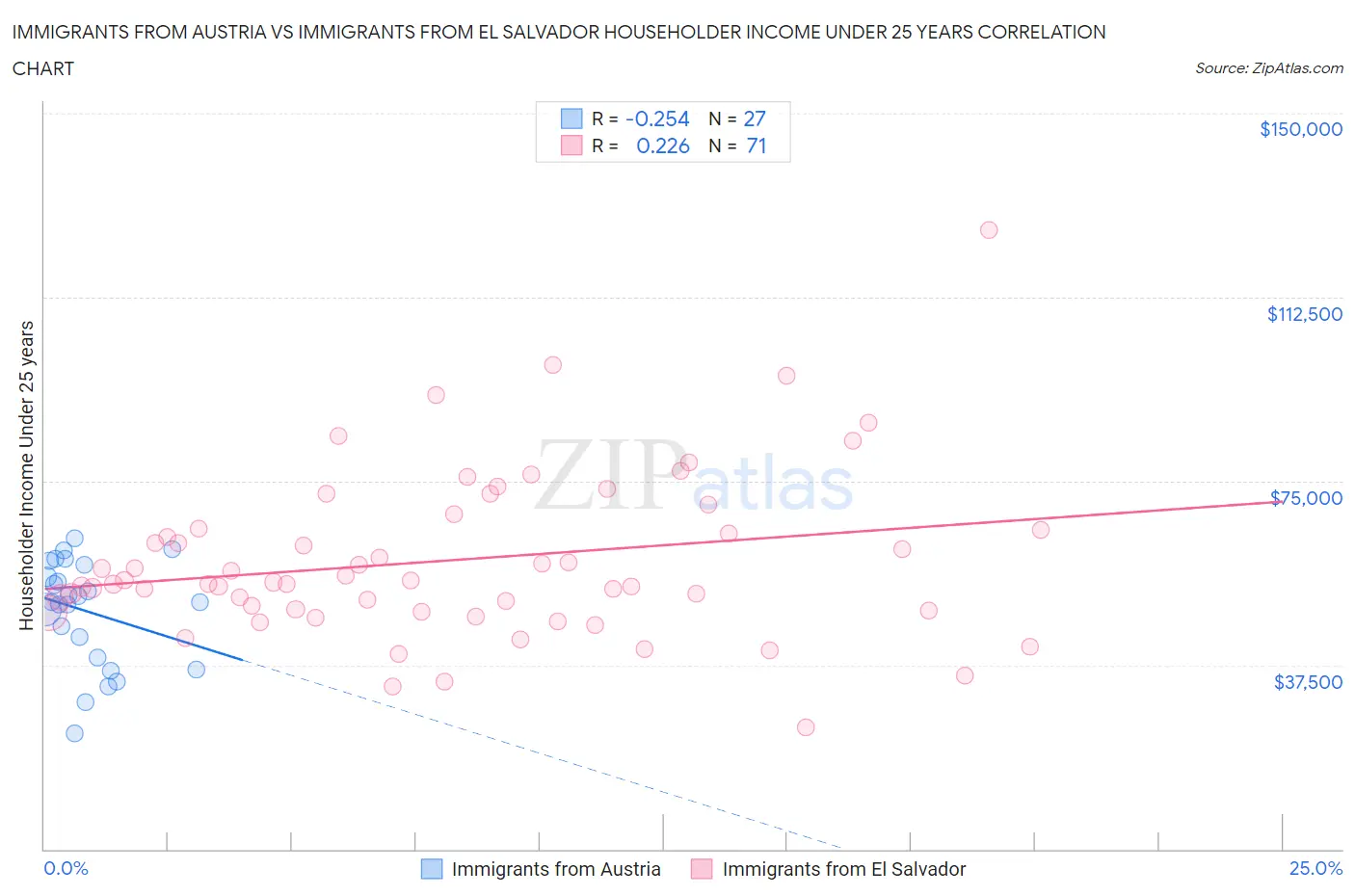 Immigrants from Austria vs Immigrants from El Salvador Householder Income Under 25 years