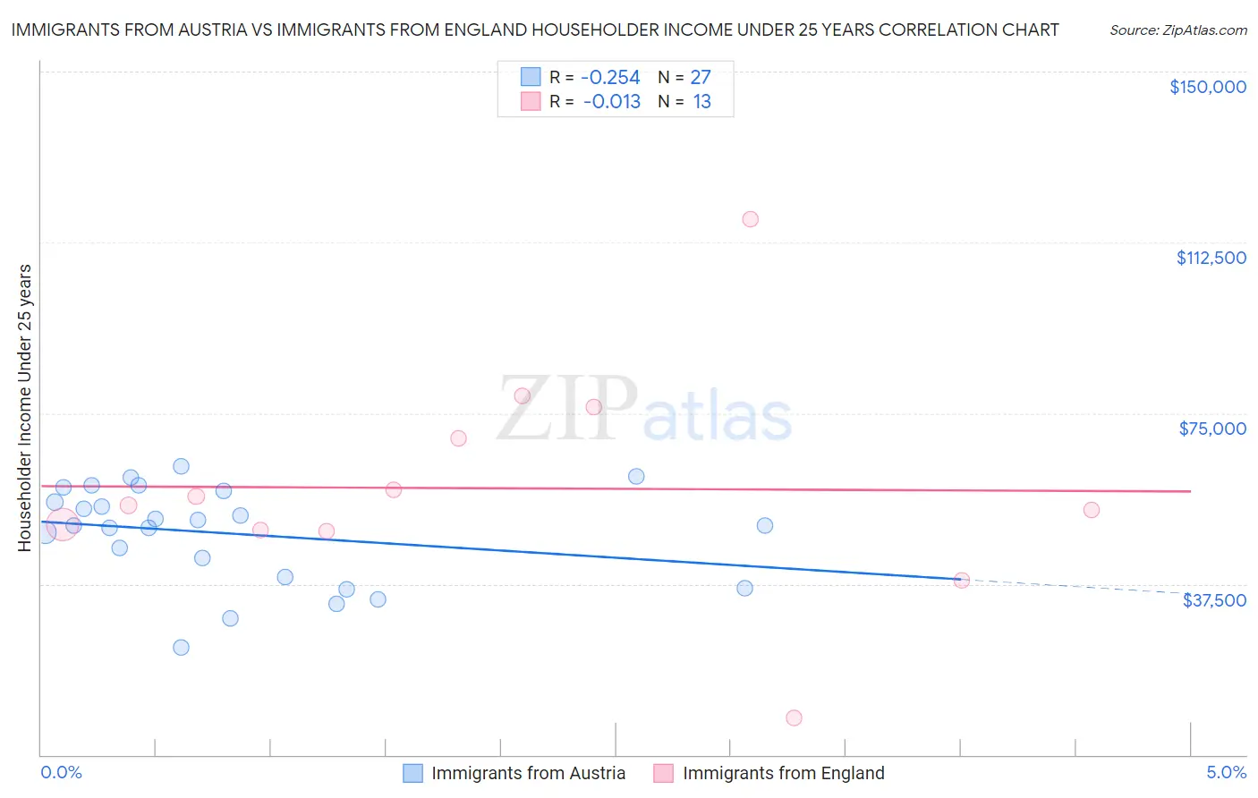 Immigrants from Austria vs Immigrants from England Householder Income Under 25 years