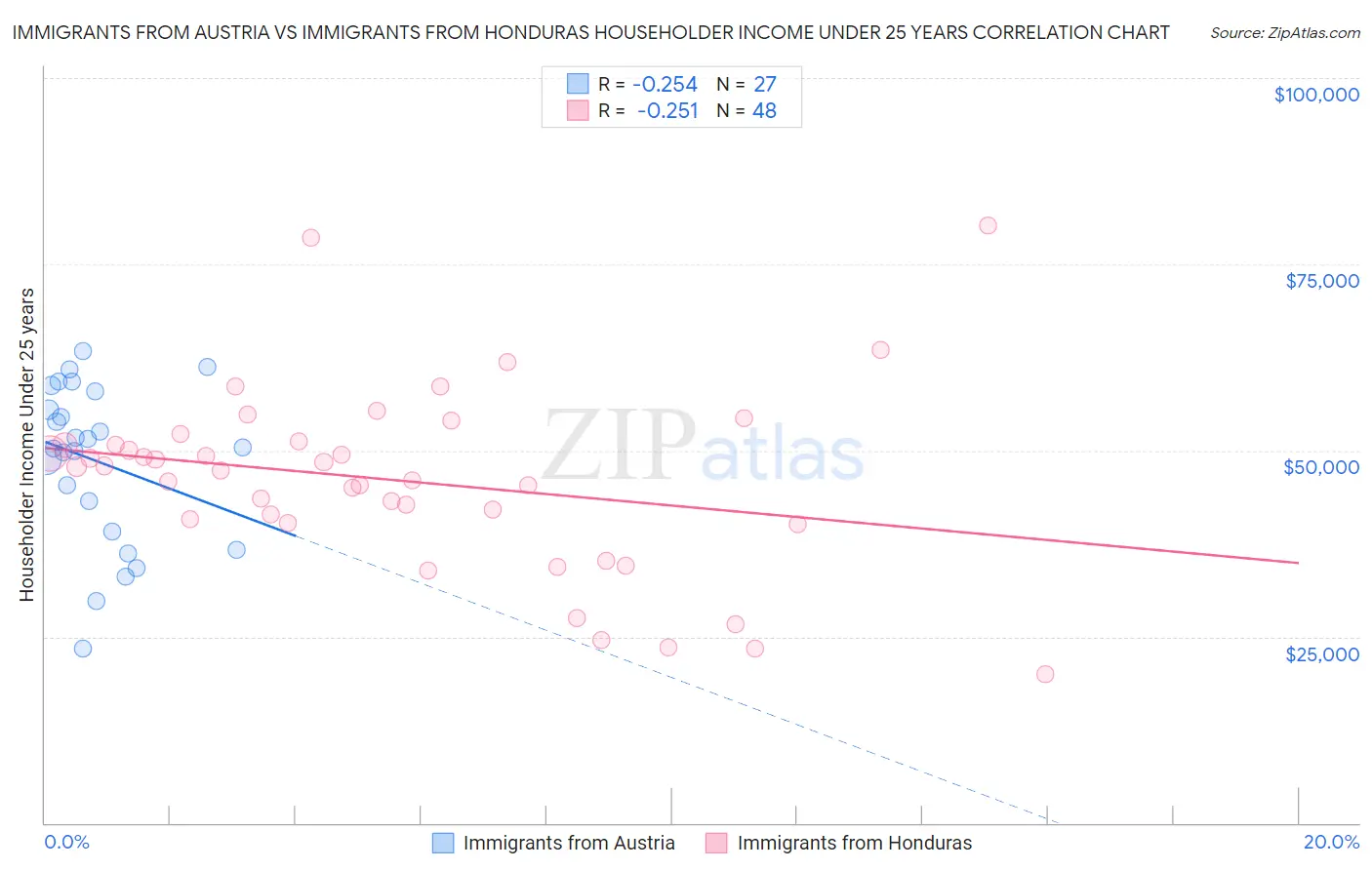 Immigrants from Austria vs Immigrants from Honduras Householder Income Under 25 years