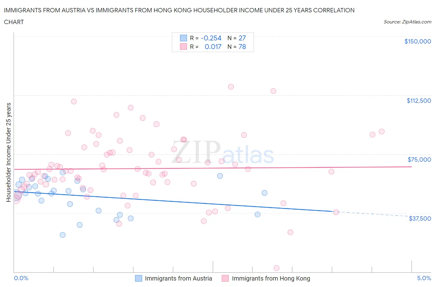 Immigrants from Austria vs Immigrants from Hong Kong Householder Income Under 25 years