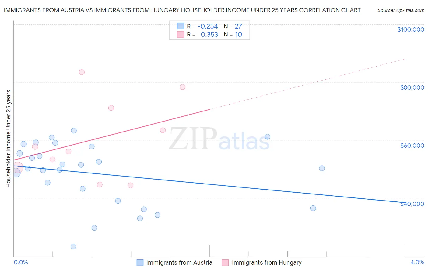 Immigrants from Austria vs Immigrants from Hungary Householder Income Under 25 years