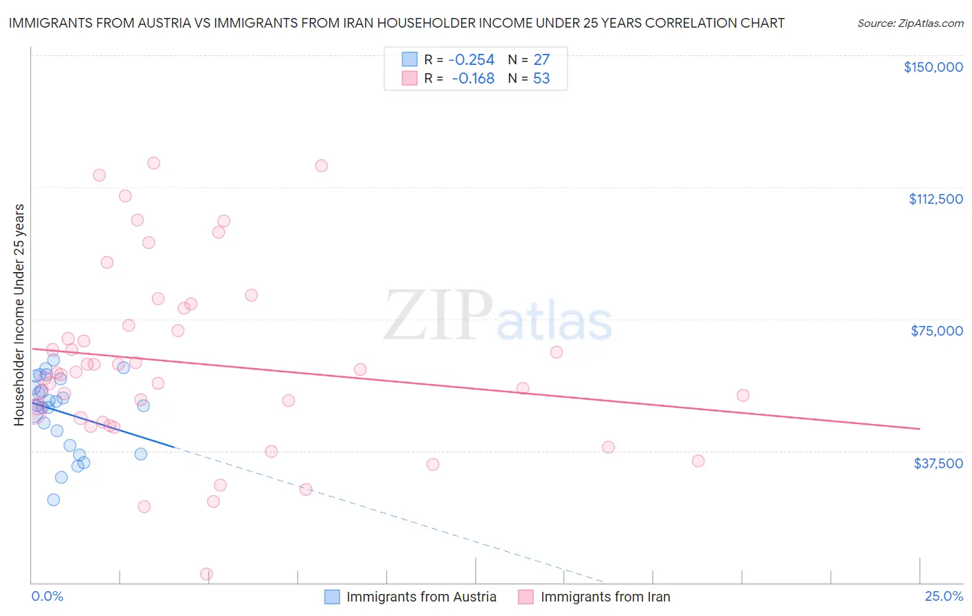 Immigrants from Austria vs Immigrants from Iran Householder Income Under 25 years
