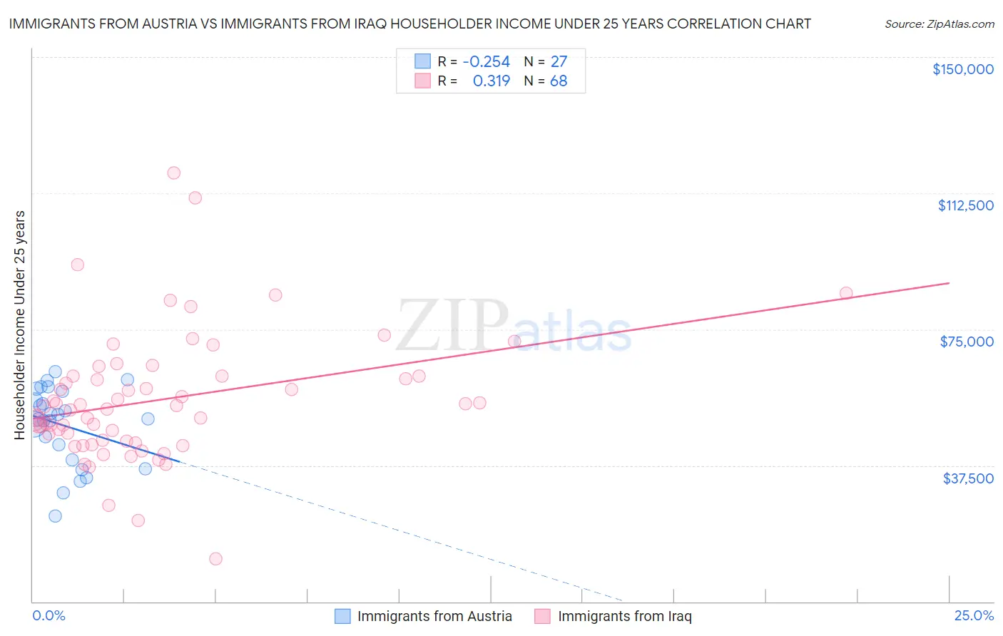 Immigrants from Austria vs Immigrants from Iraq Householder Income Under 25 years