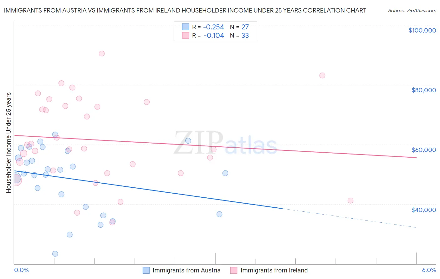 Immigrants from Austria vs Immigrants from Ireland Householder Income Under 25 years
