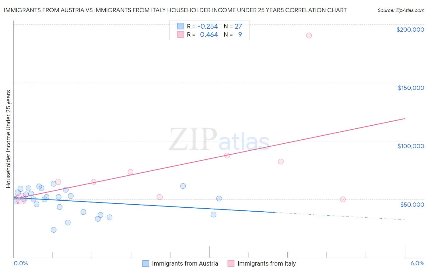 Immigrants from Austria vs Immigrants from Italy Householder Income Under 25 years