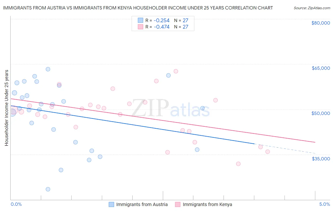 Immigrants from Austria vs Immigrants from Kenya Householder Income Under 25 years