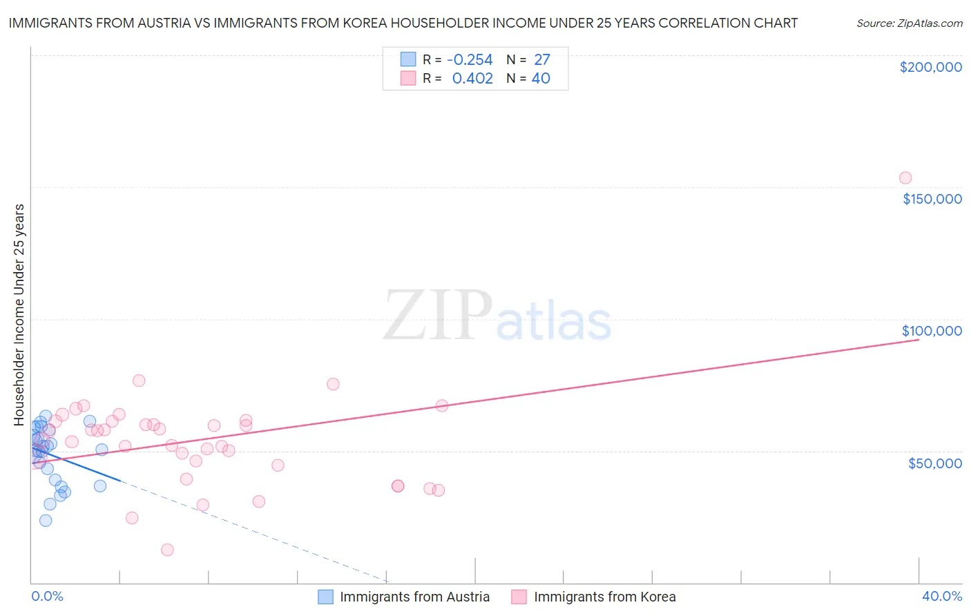 Immigrants from Austria vs Immigrants from Korea Householder Income Under 25 years