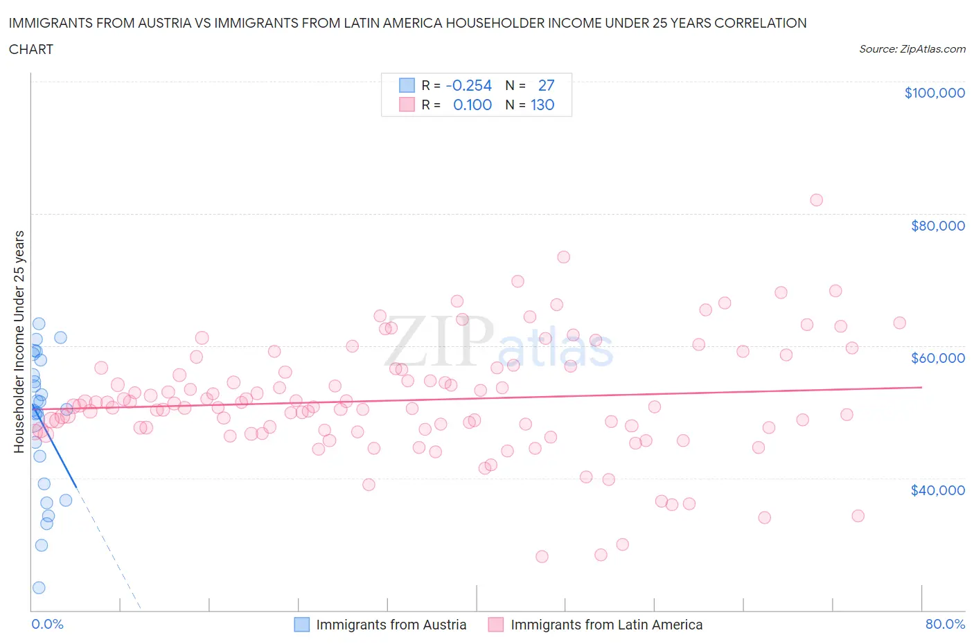 Immigrants from Austria vs Immigrants from Latin America Householder Income Under 25 years