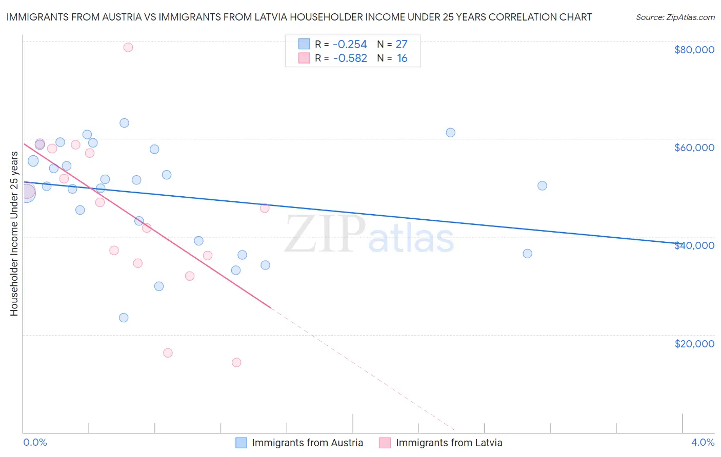 Immigrants from Austria vs Immigrants from Latvia Householder Income Under 25 years