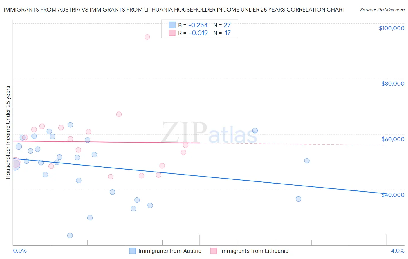 Immigrants from Austria vs Immigrants from Lithuania Householder Income Under 25 years