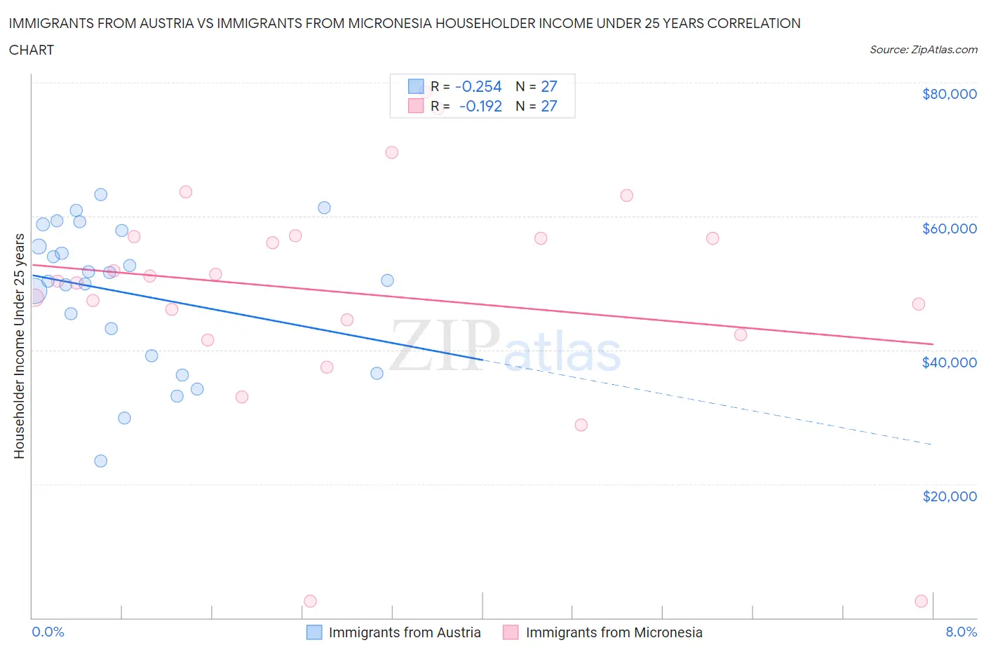 Immigrants from Austria vs Immigrants from Micronesia Householder Income Under 25 years