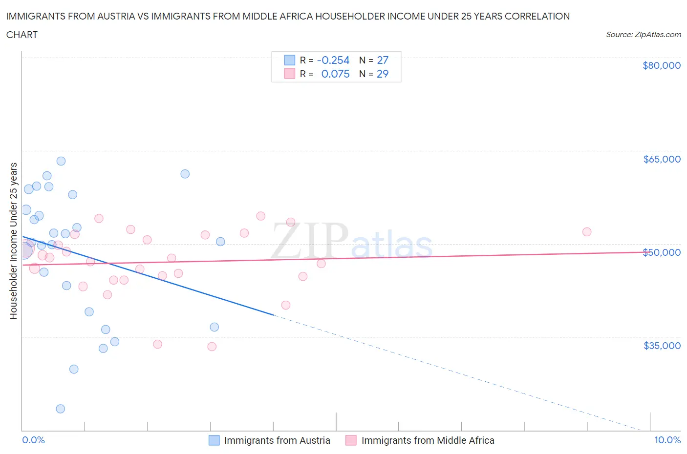 Immigrants from Austria vs Immigrants from Middle Africa Householder Income Under 25 years