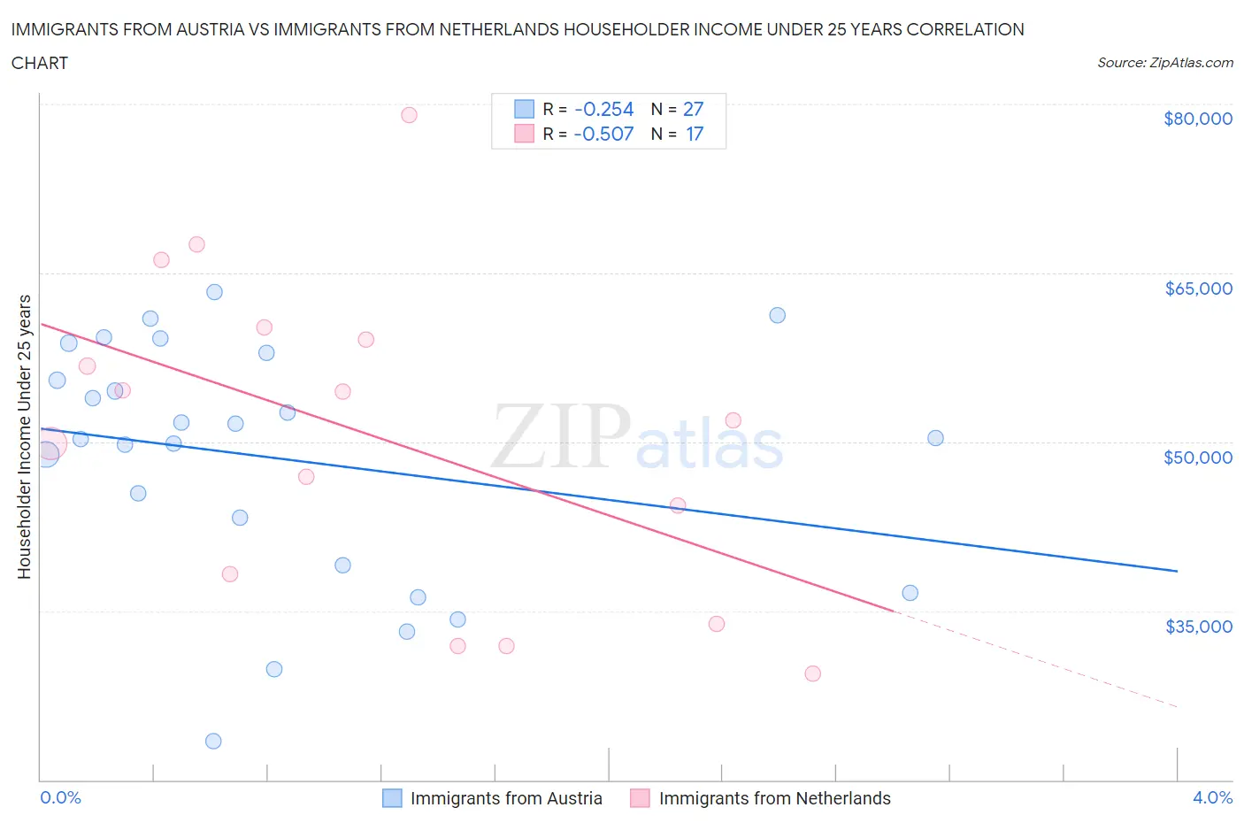 Immigrants from Austria vs Immigrants from Netherlands Householder Income Under 25 years