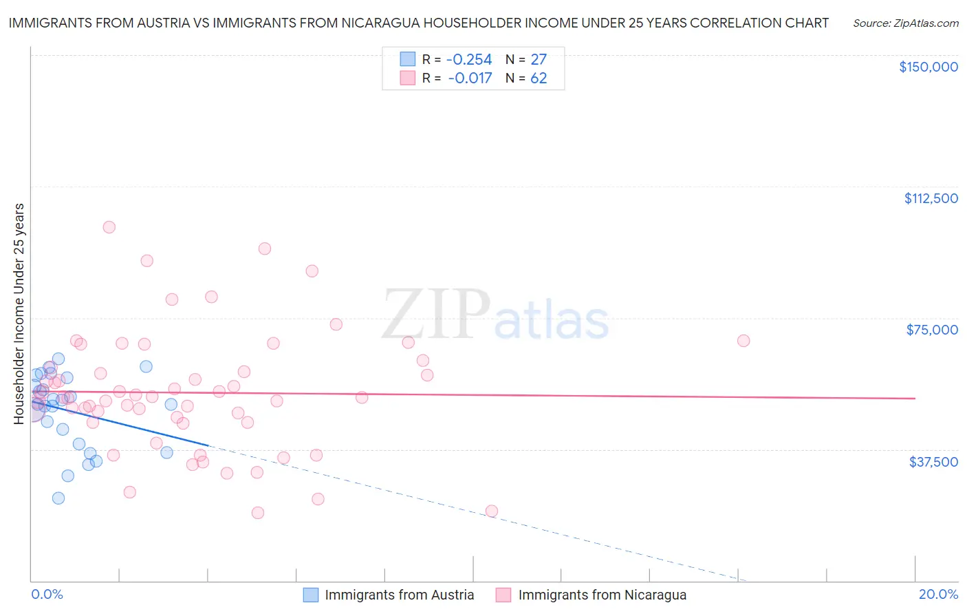 Immigrants from Austria vs Immigrants from Nicaragua Householder Income Under 25 years