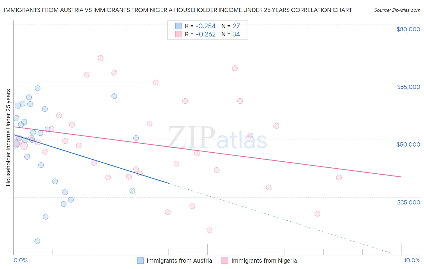 Immigrants from Austria vs Immigrants from Nigeria Householder Income Under 25 years