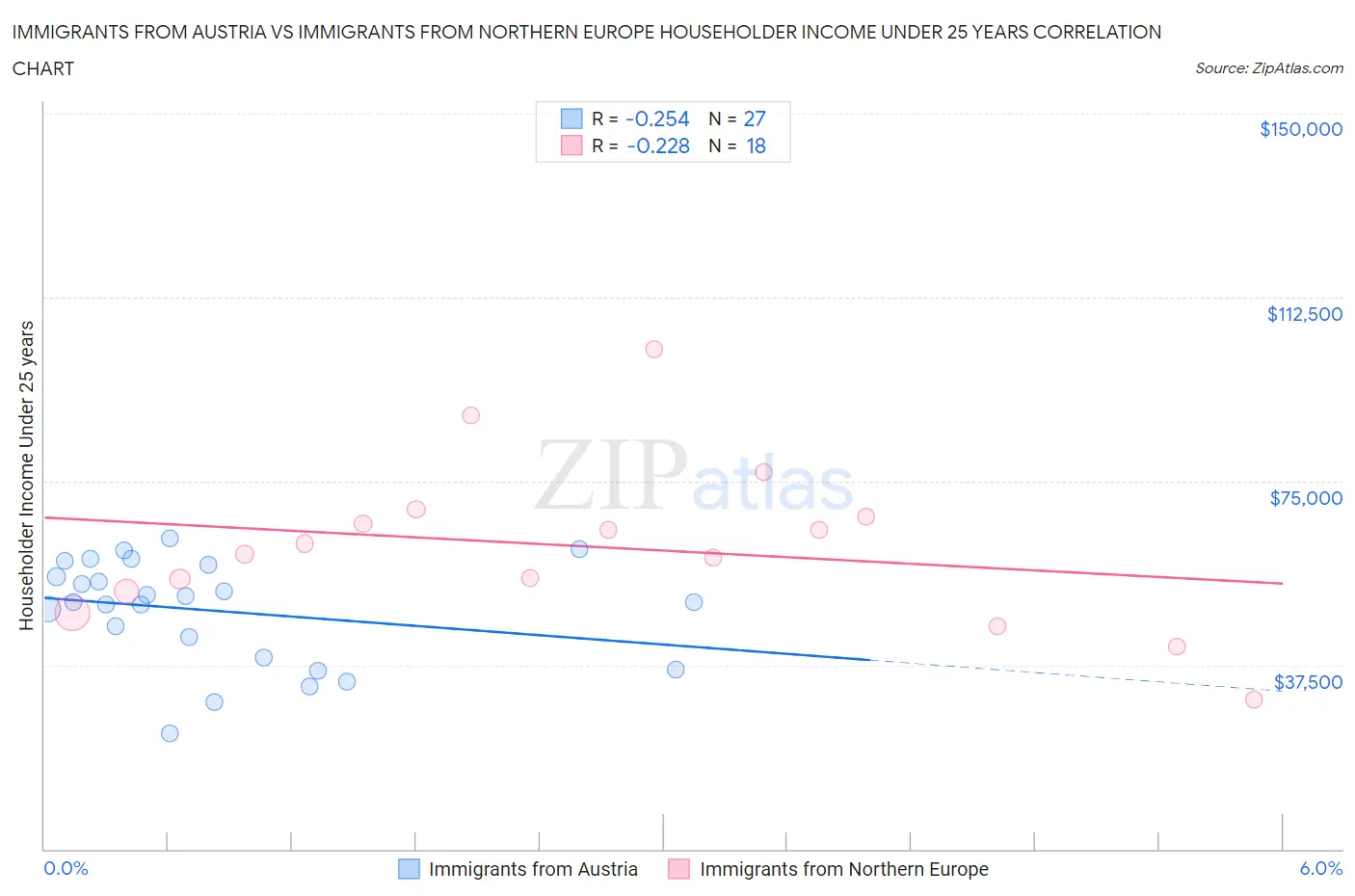 Immigrants from Austria vs Immigrants from Northern Europe Householder Income Under 25 years