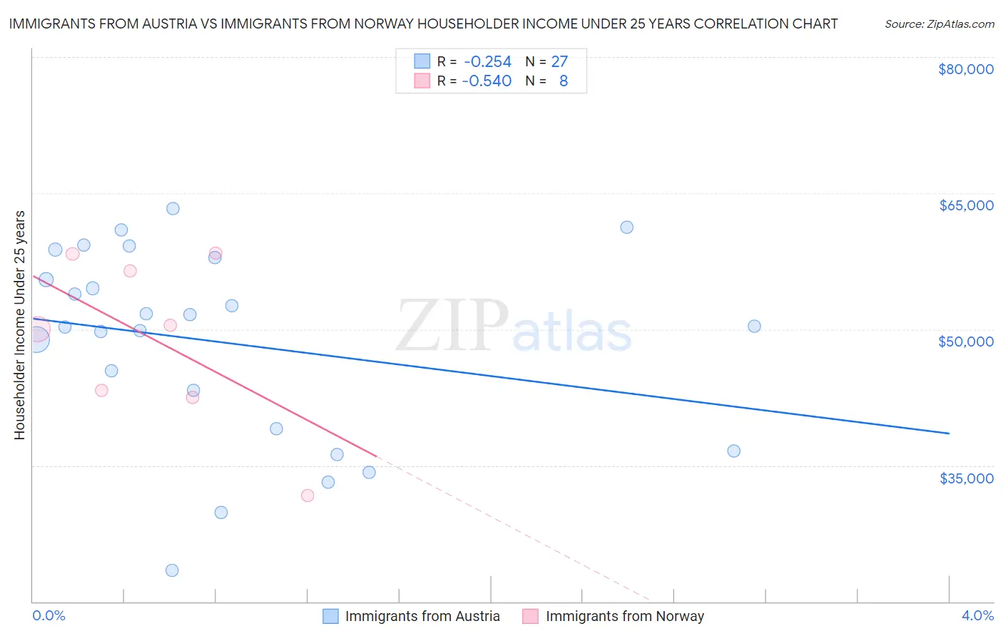 Immigrants from Austria vs Immigrants from Norway Householder Income Under 25 years