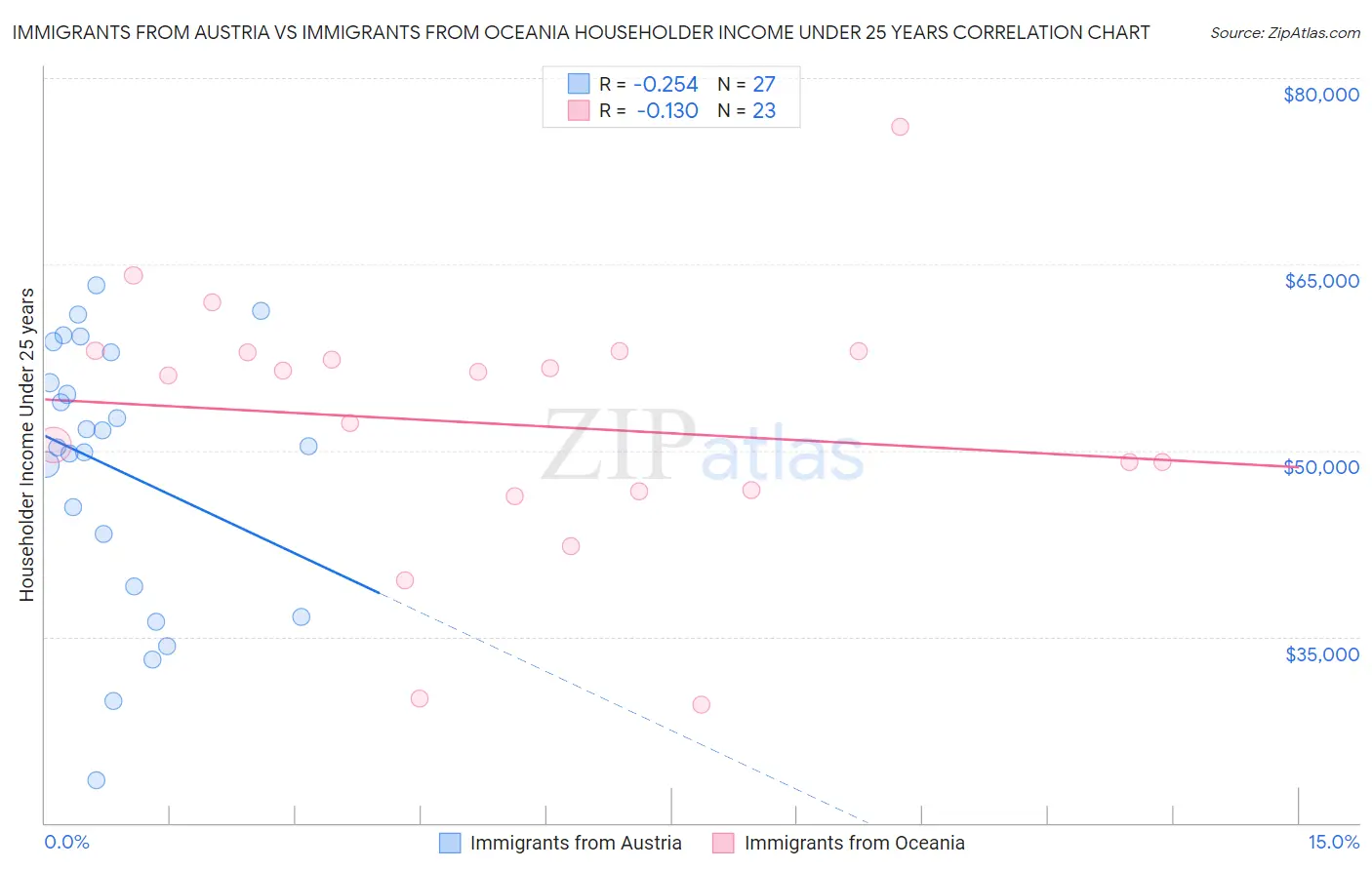 Immigrants from Austria vs Immigrants from Oceania Householder Income Under 25 years