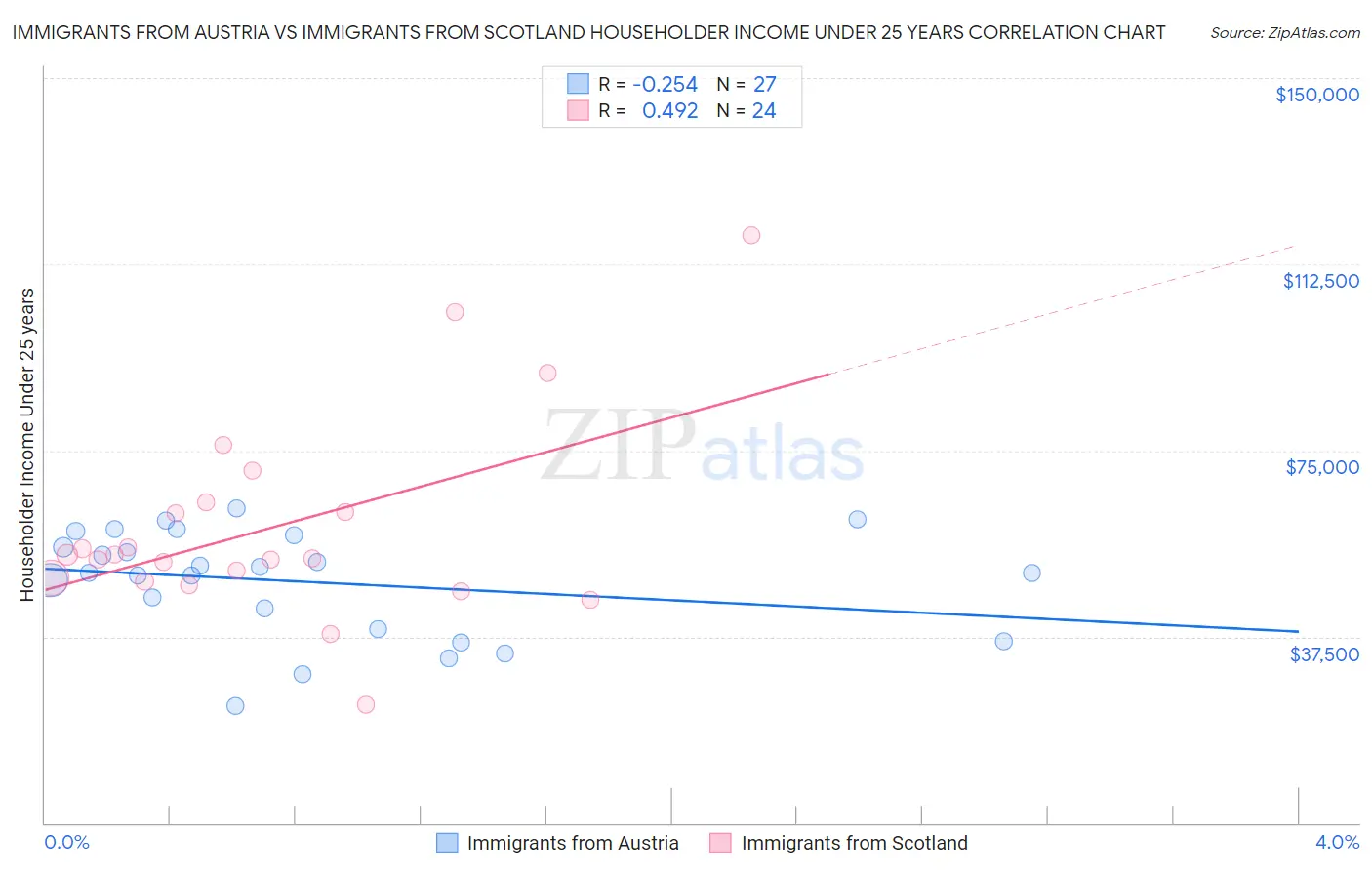 Immigrants from Austria vs Immigrants from Scotland Householder Income Under 25 years