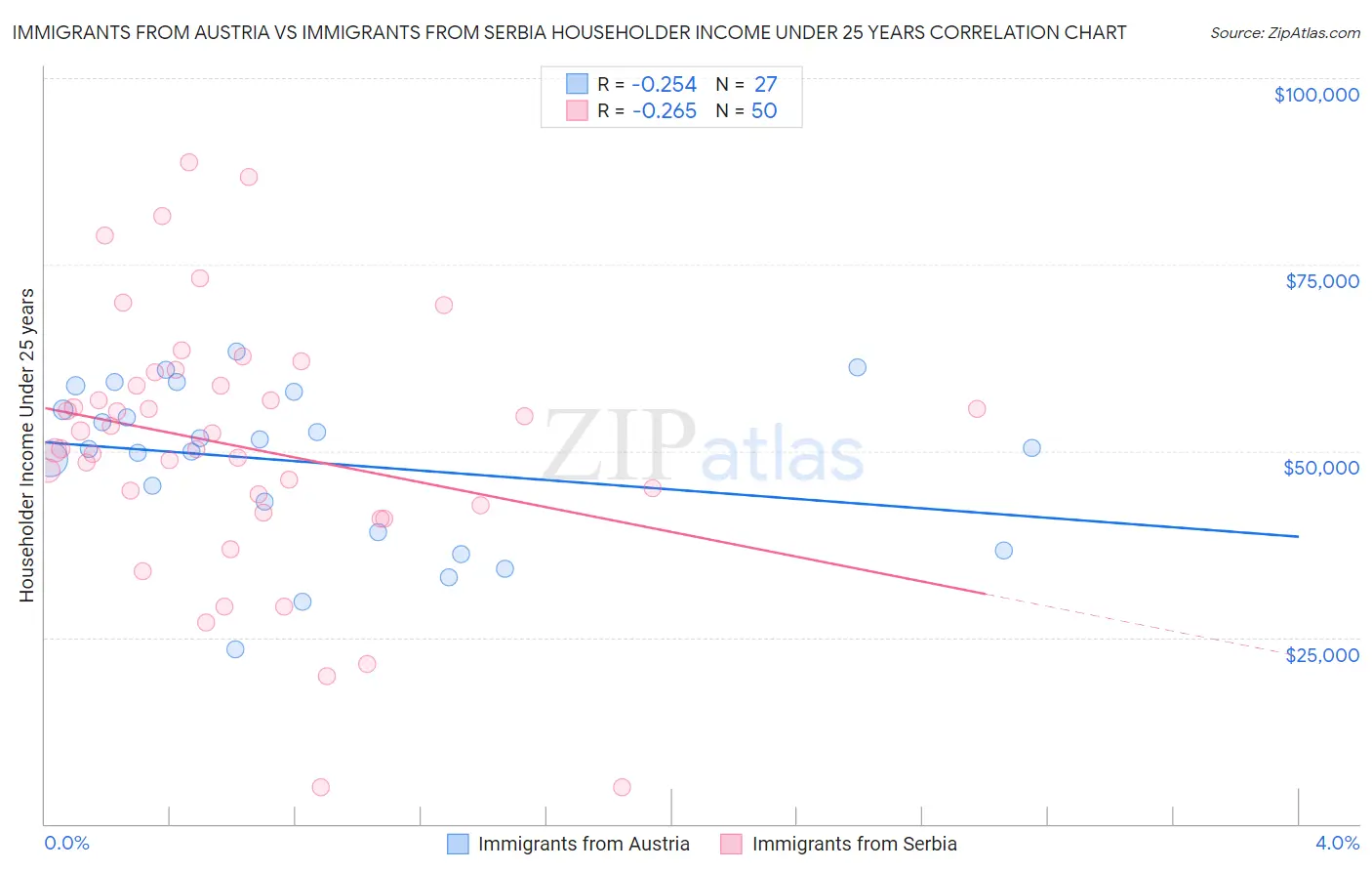 Immigrants from Austria vs Immigrants from Serbia Householder Income Under 25 years