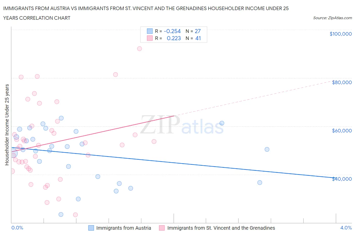 Immigrants from Austria vs Immigrants from St. Vincent and the Grenadines Householder Income Under 25 years