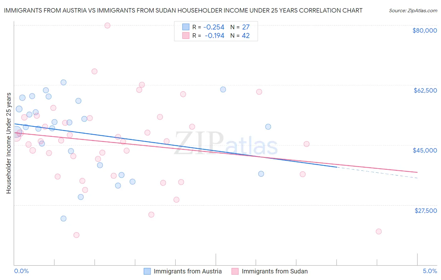 Immigrants from Austria vs Immigrants from Sudan Householder Income Under 25 years