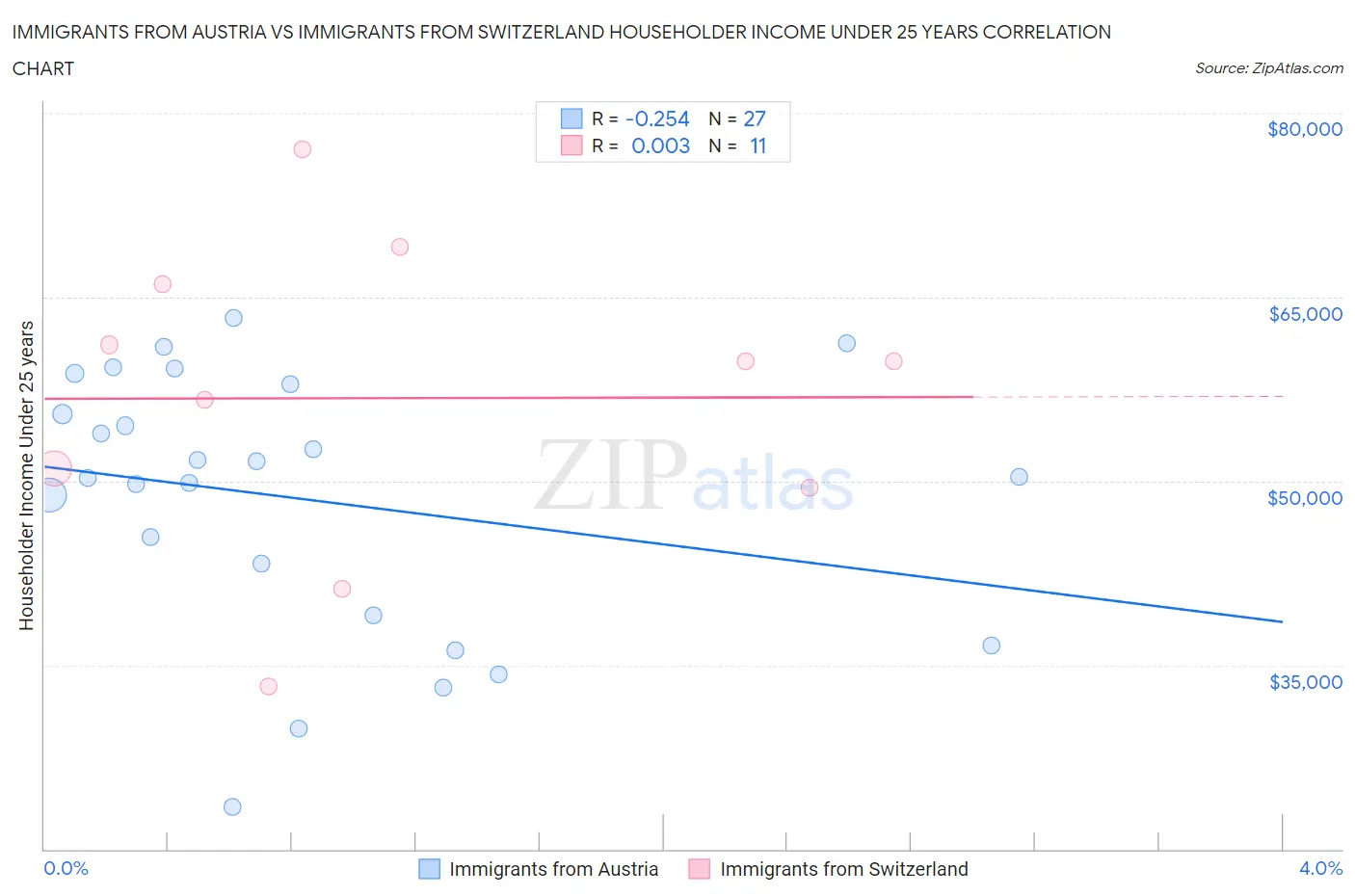 Immigrants from Austria vs Immigrants from Switzerland Householder Income Under 25 years