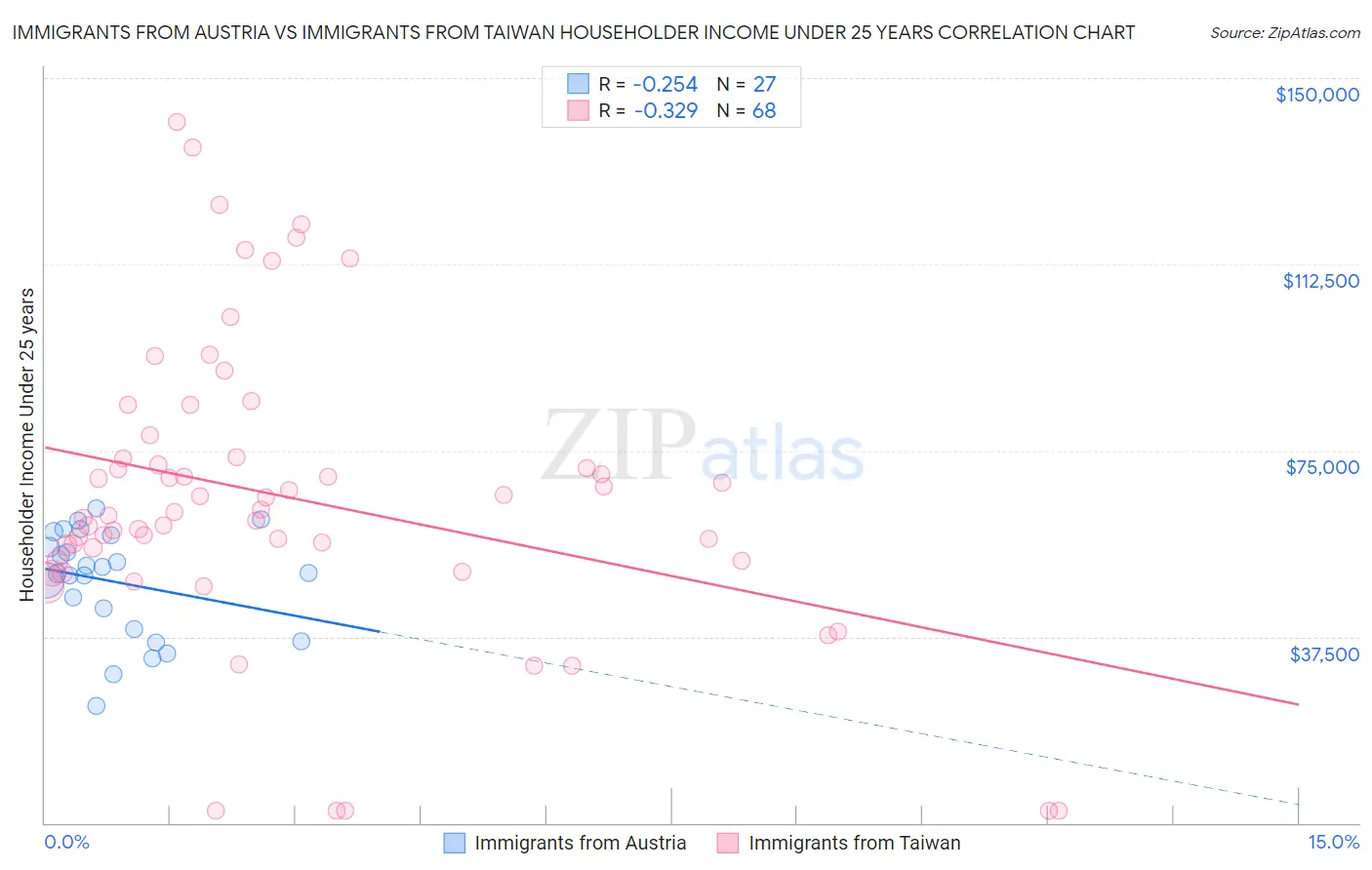 Immigrants from Austria vs Immigrants from Taiwan Householder Income Under 25 years